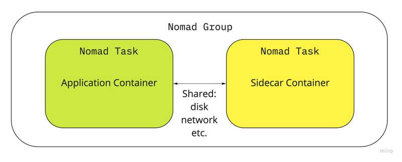 Sidecar pattern with Nomad