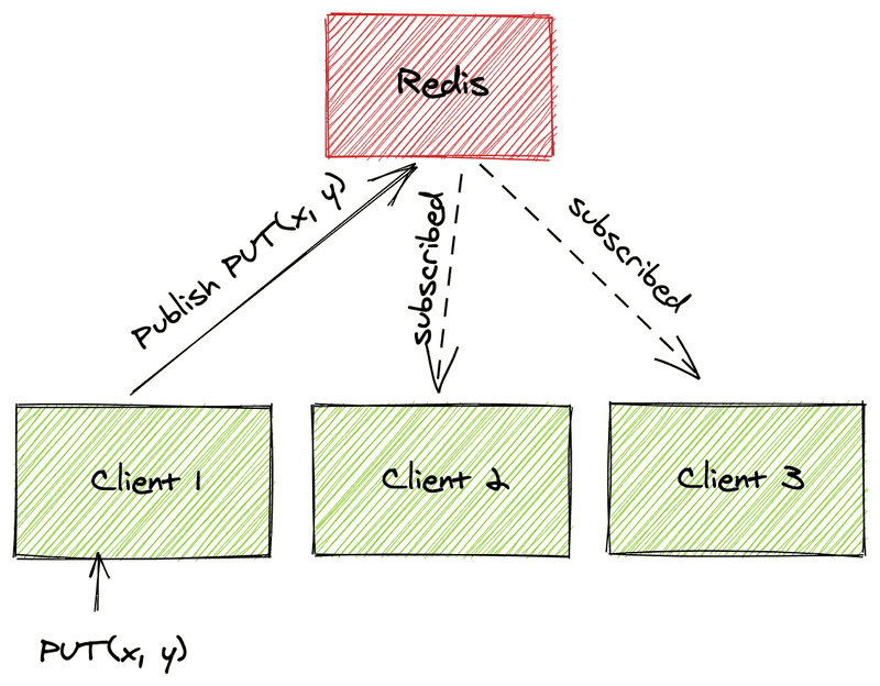 Redis PubSub Architecture